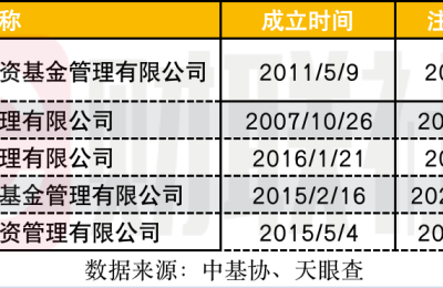 1449家私募基金同日注销，券商系现身其中，出清速度正加快