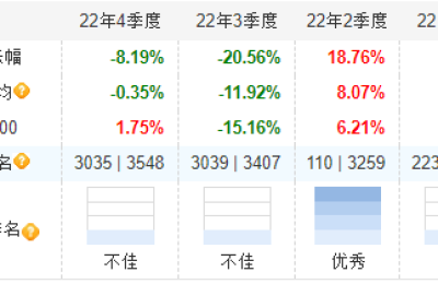 财通资管2022年15只基金跌幅超20% 4只跌最深达31%