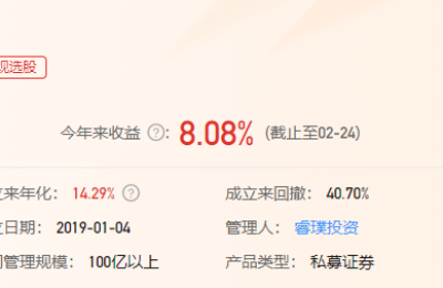 睿璞投资18只基金年内全部正收益 去年跌幅12%至20%