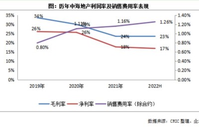 房玲等：中海、链家“角力”背后的地产销售渠道深度博弈