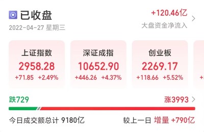 A股大反攻，近4000只个股收涨，创业板指大涨超5%，创3年多来最大单日涨幅……