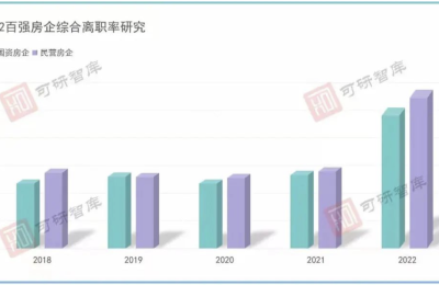 2022年上市房企减员超10万人，仍有房企薪资上涨 专家：今年情况会有所改善