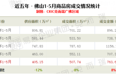 佛山二手房挂牌量逼近12万套，成交量连续两月超过新房
