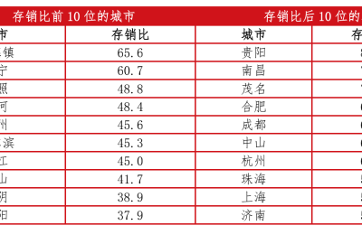 全国近7成城市新房销售较为困难 这些城市去化需5年以上