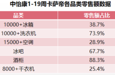 份额29.2%创新纪录！海尔智家：不浪费任何机会