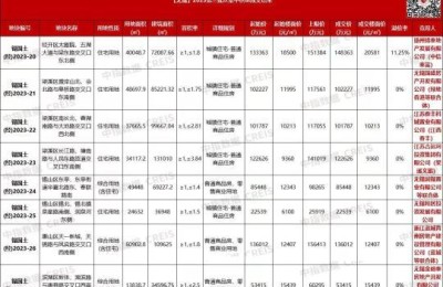 无锡今年第三批次宅地仅1宗溢价成交，8宗地块总成交价77.24亿元