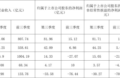 5大上市猪企第三季度4家盈利 牧原股份营收大增147%