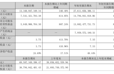 业绩生猛！1500亿“锂王”前三季净赚近150亿！投资又有大动作