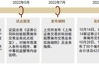 中金：重点关注首批做市标的与做市券商