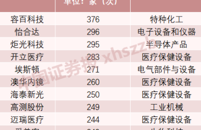 超10万次 基金公司调研新纪录诞生！嘉实、博时、华夏、富国等巨头今年太拼了