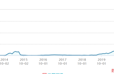 一券难求！转融券有多火？这只股票利率高达15.6%！背后有何原因？