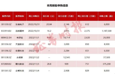 8新股齐发！上周中一签大赚近9万 本周又来两只信创概念 这一行业巨头也来了