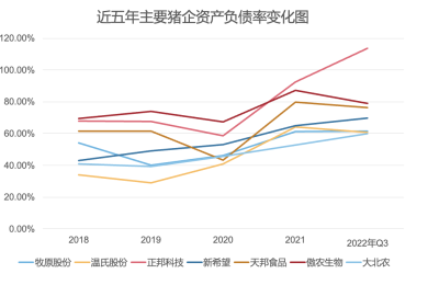 2022年猪企首个盈利季：高盈利与高负债率并存 降本增效仍是“正解”