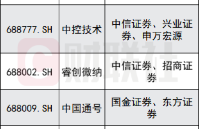 科创板大事件！做市今日正式登场 首批42股如何参与？