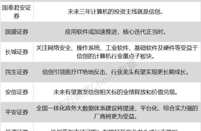 八大券商主题策略：风口上的信创！未来三年计算机的投资主线 产业链标的梳理