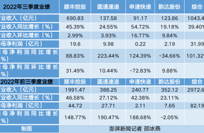 四大快递巨头三季度净利翻番：顺丰赚走六成利润 韵达独降