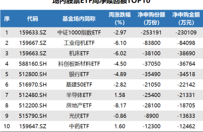 ETF追踪：上周ETF净流入193亿元 资金“抄底”中证1000ETF