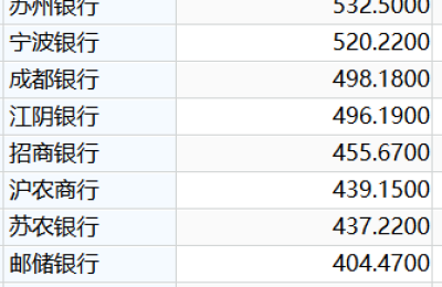 亮眼！A股上市银行三季报收官 这类银行业绩增速领跑