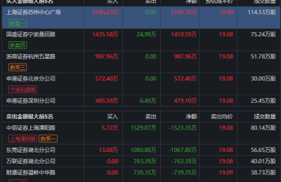 “蹦床王”股价也蹦床：上市9天 6个涨停2跌停 幕后推手有哪些？