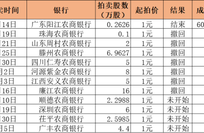 起底中小银行股权拍卖：1块钱做股东博眼球，“打折都没人要”