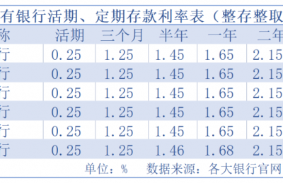 摸底1月各大银行存款利率 都有哪些变化趋势？