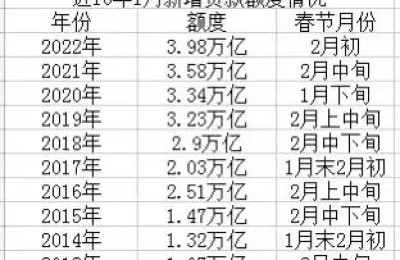 信贷“开门红”节奏有变：全国性银行降价加码对公，零售待恢复