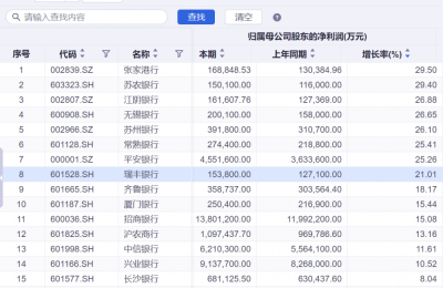 “含银量”上升：公募基金银行股持仓比例提升至3%，城商行成“香饽饽”