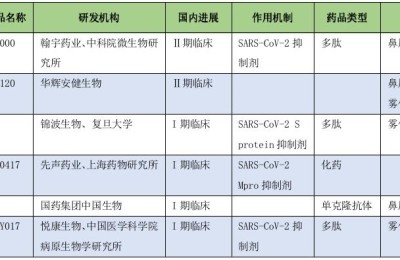 6款在研国产新冠预防鼻喷药物，谁能率先“撞线”？