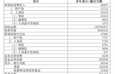 2022年全国保费收入4.7万亿元：意外险负增长 家财险增速67.22%