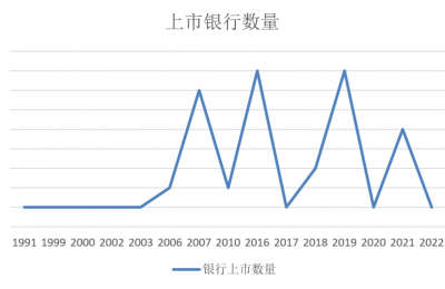 主板启动注册制：银行上市有望提速，券商或迎来狂欢