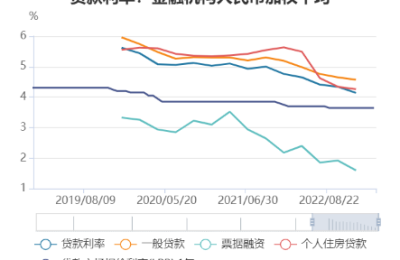 贷款利率向下，理财收益向上，倒挂会引发套利行为吗？