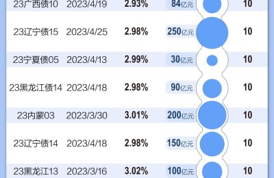 为中小银行“补血”！今年以来地方发行专项债超1200亿