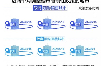 楼市松绑“双限”，更多城市“等风来”