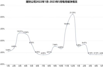 “破净潮”又来了？并没有，银行理财今年以来平均年化收益4.07%