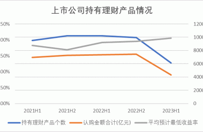 上市公司认购理财减少41.76%：配置银行理财规模腰斩，但这类产品却逆势上涨