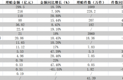 险企2023理赔半年报：重疾险保障仍显不足 多家险企直付率、赔付时效等大幅提升