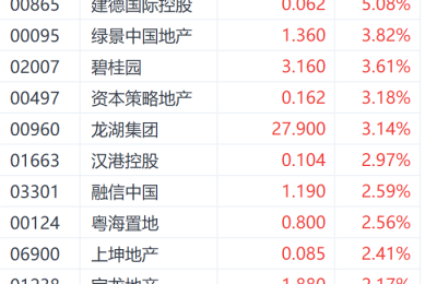 银行贷款”支持“+上海楼市恢复 港股房企集体走高