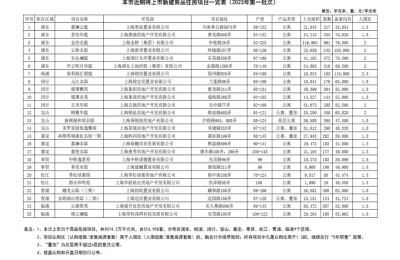 上海2023年首批新楼盘集中亮相 楼市小阳春或提前到来