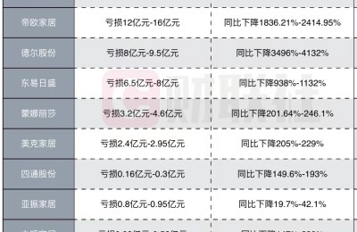 16家家居上市企业预亏：ST广田亏得最惨 帝欧净利最高下滑2415%