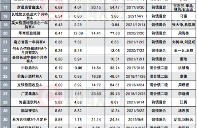 上半年固收+收益榜：嘉合李超火了，赚钱密码或在TMT，厉骞产品三年收益近翻番