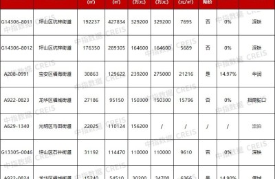 深圳第三批次供地：深铁独揽3宗，房地产回归公共服务属性