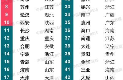 房企土储换仓，跟着人口、产业、资金新流向走