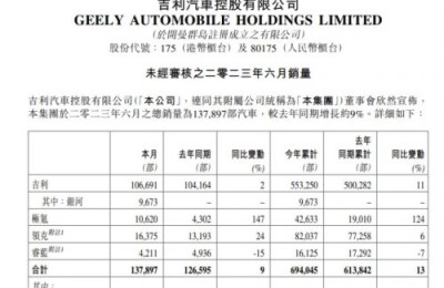 吉利汽车6月汽车销量13.79万辆    纯电动车型2.69万辆