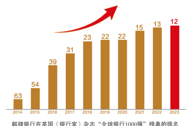 再进一位 邮储银行在2023年全球银行1000强排名中位列第12位