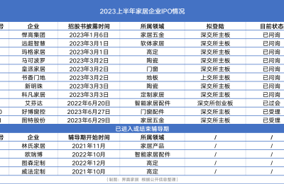 家居企业IPO潮，上半年超10家五金、智能、陶瓷企业冲击上市