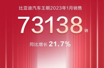 比亚迪：王朝网1月销售73138辆，同比增长21.7%