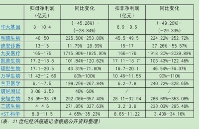 核酸检测“退场”减缓部分企业增速，IVD行业加码常规业务