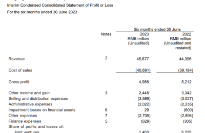 东风汽车集团今年上半年营收456.77亿元 乘用车业务收入同比下降19.1%