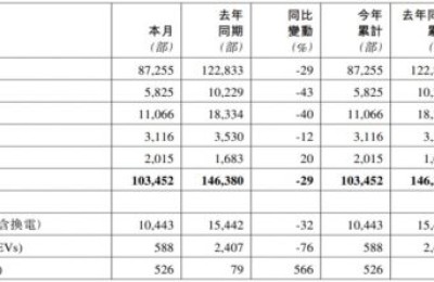 吉利汽车： 1 月的总销量为 103452 辆 新能源智能转型提速