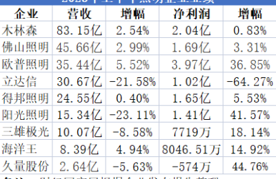 照企半年报：多数企业业绩表现平稳 一家营收净利双降